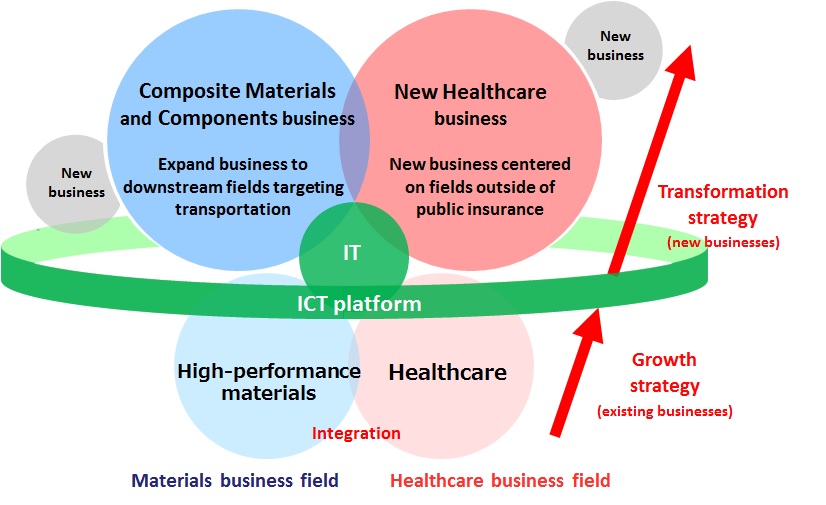 Business strategies in medium-term management plan. © The Teijin Group 